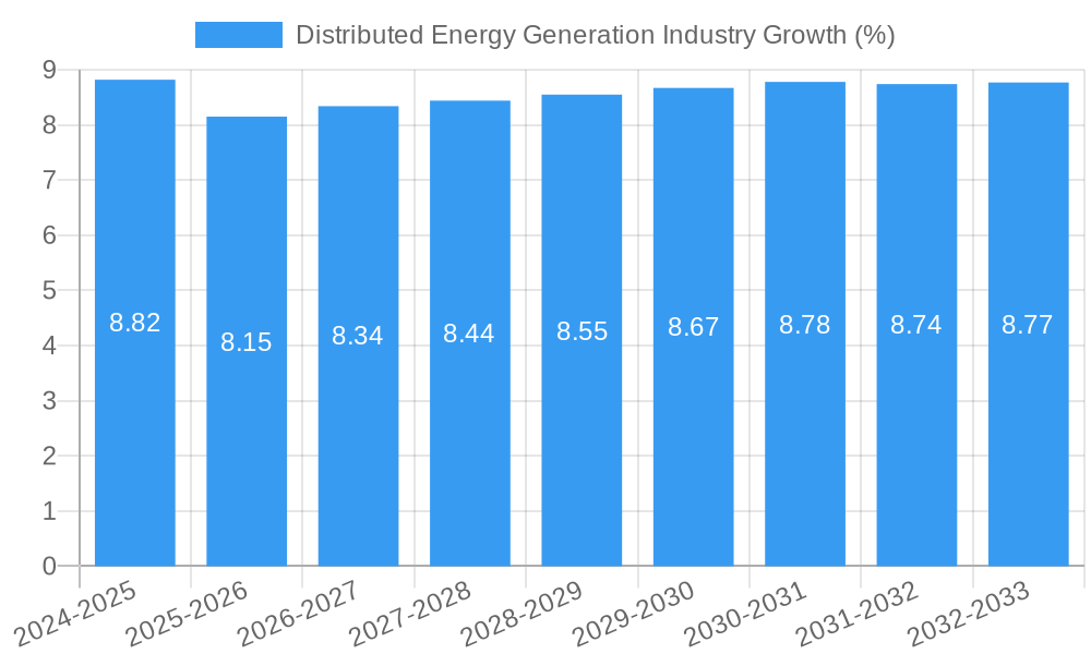 Distributed Energy Generation Industry Growth