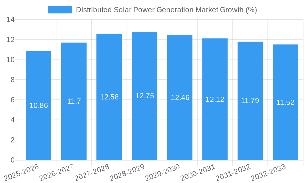 Distributed Solar Power Generation Market Growth