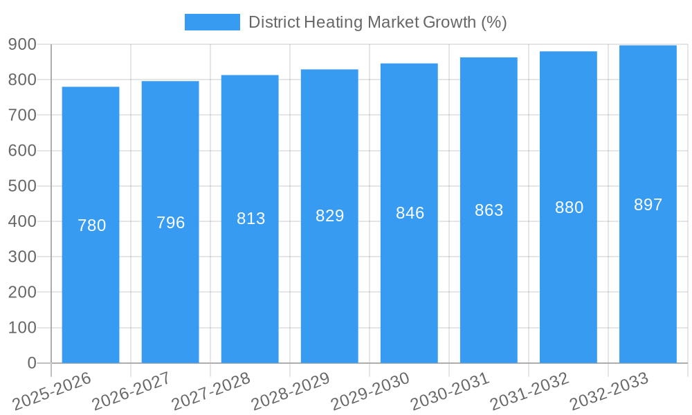 District Heating Market Growth