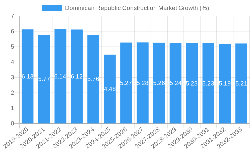 Dominican Republic Construction Market Growth