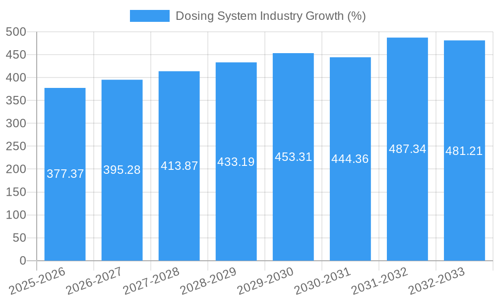 Dosing System Industry Growth