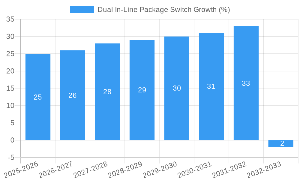 Dual In Line Package Switch Growth
