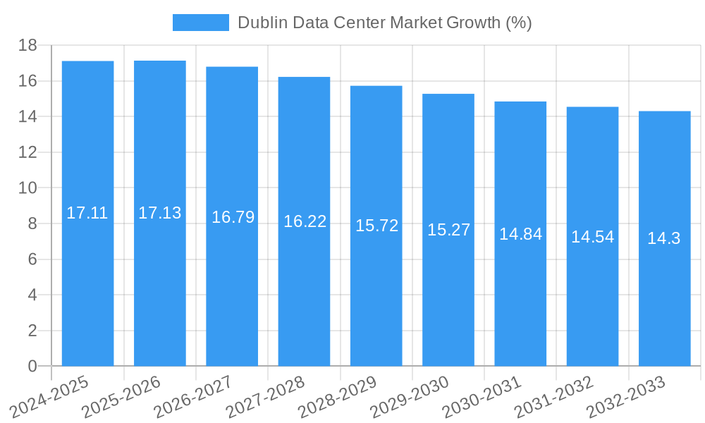 Dublin Data Center Market Growth