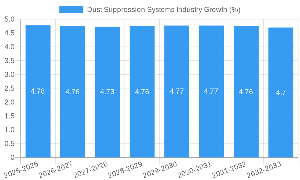 Dust Suppression Systems Industry Growth