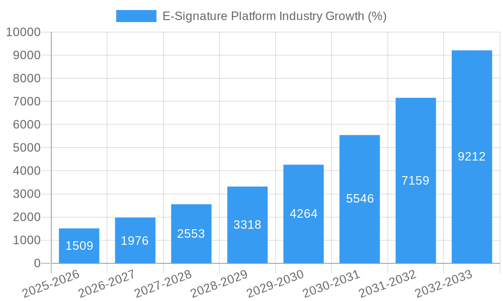 E-Signature Platform Industry Growth