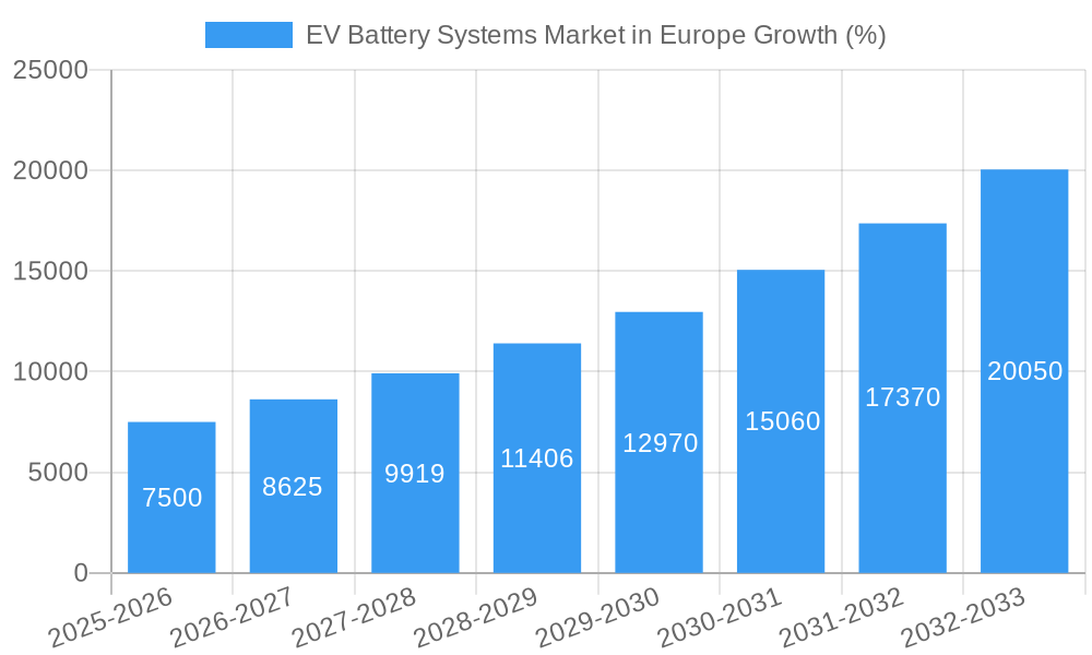 EV Battery Systems Market in Europe Growth