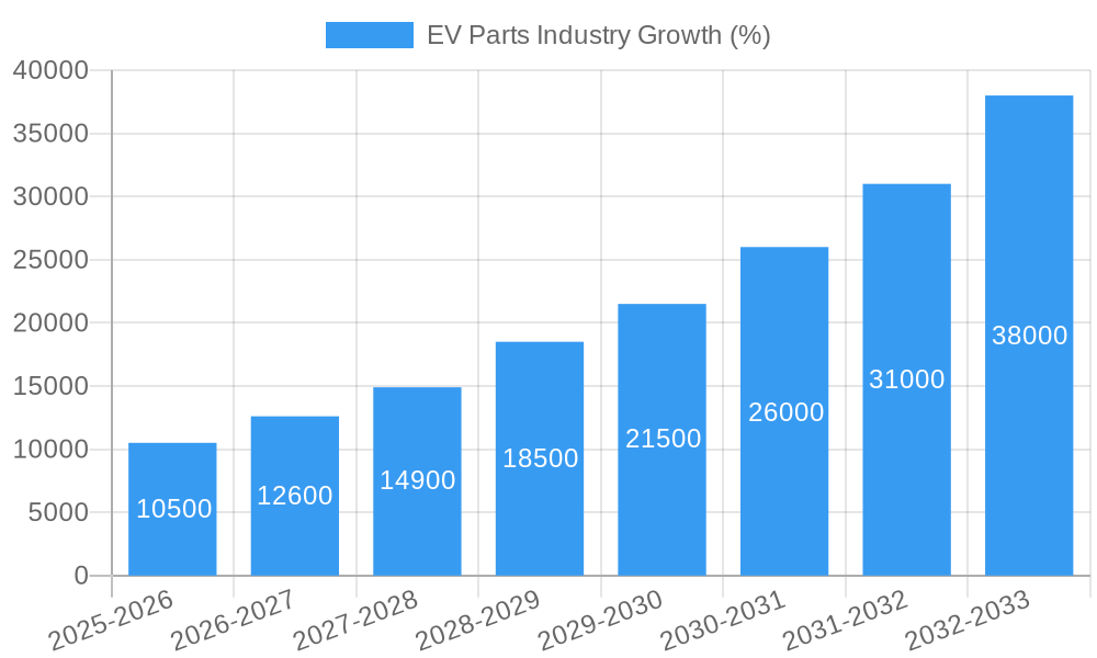 EV Parts Industry Growth