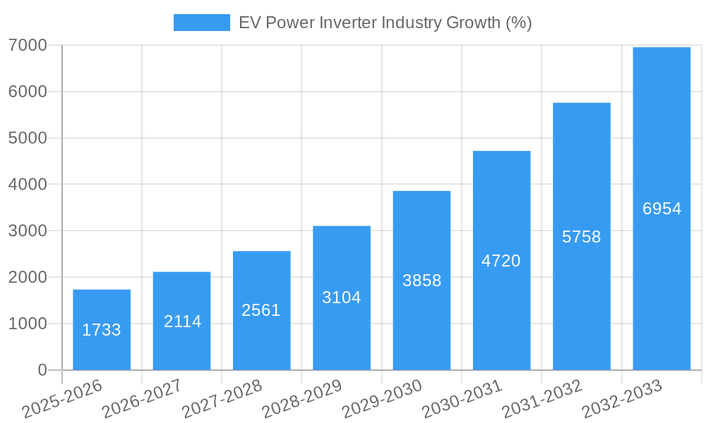 EV Power Inverter Industry Growth