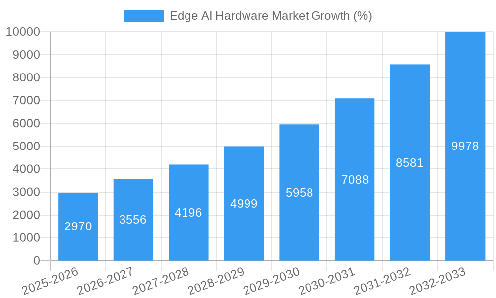 Edge AI Hardware Market Growth