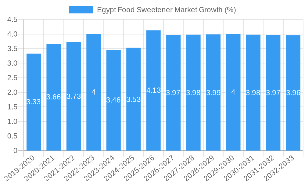 Egypt Food Sweetener Market Growth
