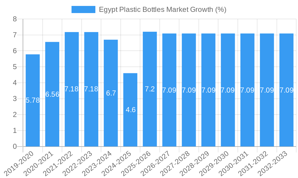 Egypt Plastic Bottles Market Growth