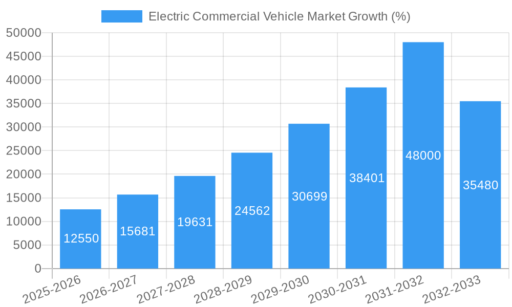 Electric Commercial Vehicle Market Growth