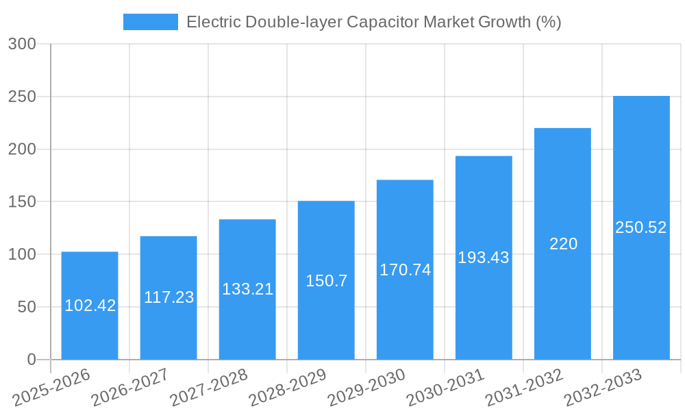 Electric Double-layer Capacitor Market Growth