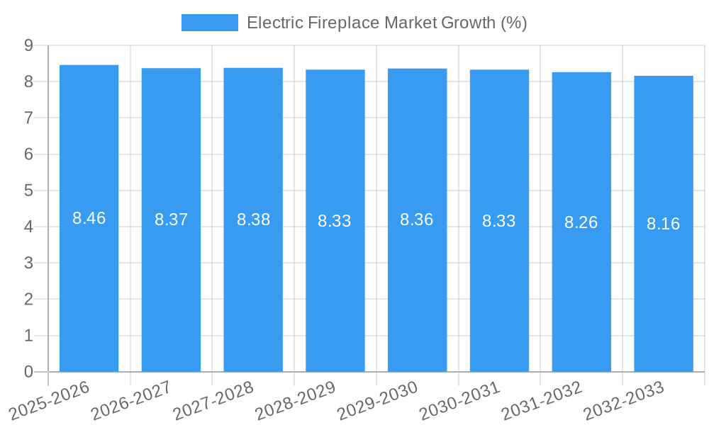 Electric Fireplace Market Growth