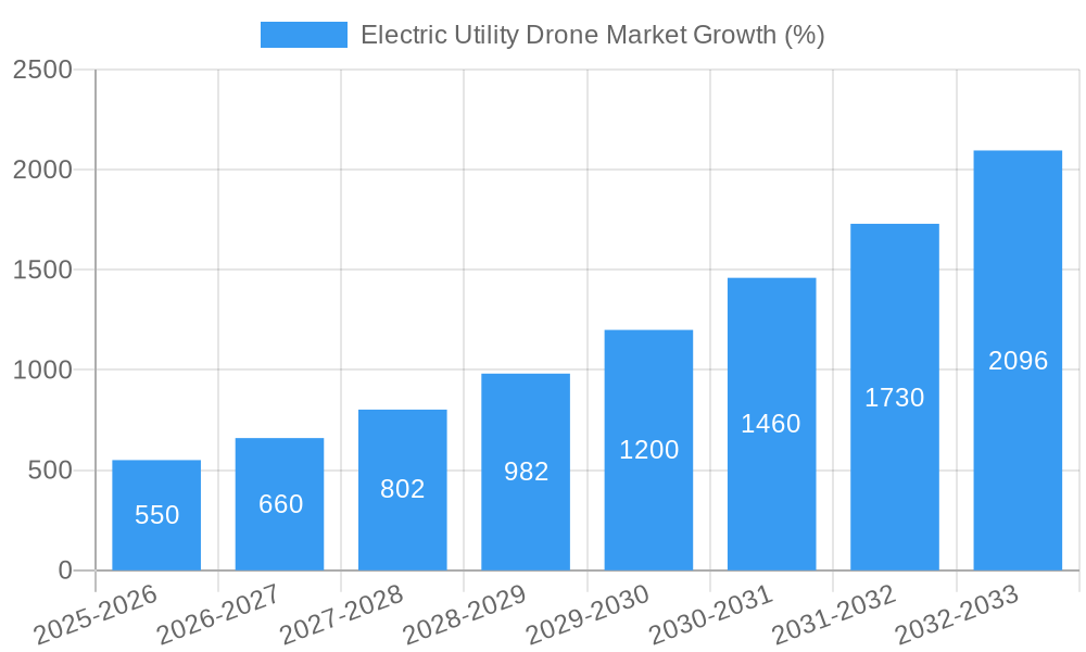 Electric Utility Drone Market Growth