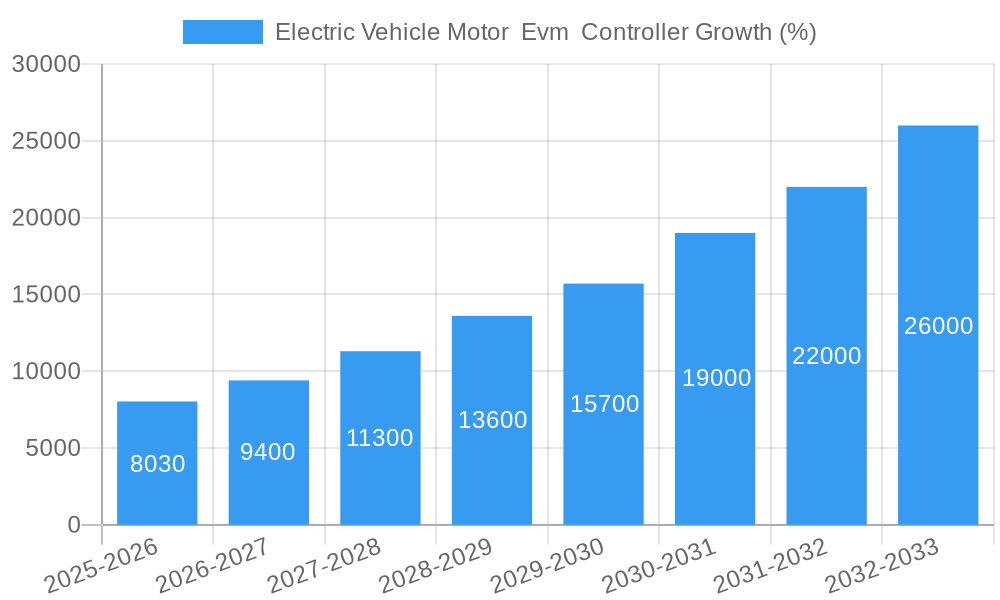 Electric Vehicle Motor Evm Controller Growth