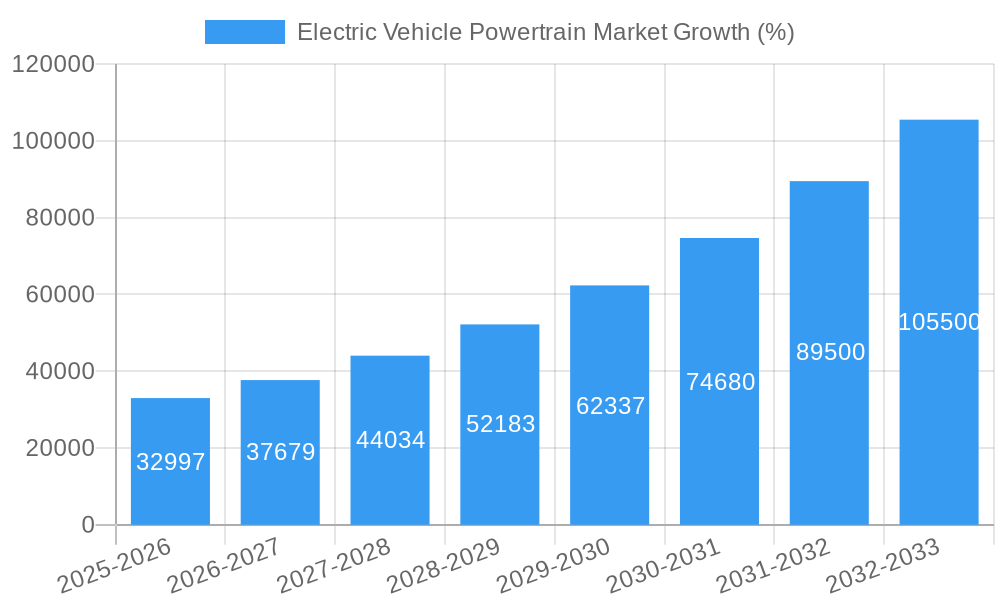Electric Vehicle Powertrain Market Growth