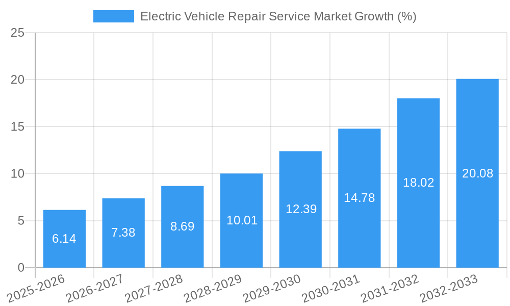 Electric Vehicle Repair Service Market Growth