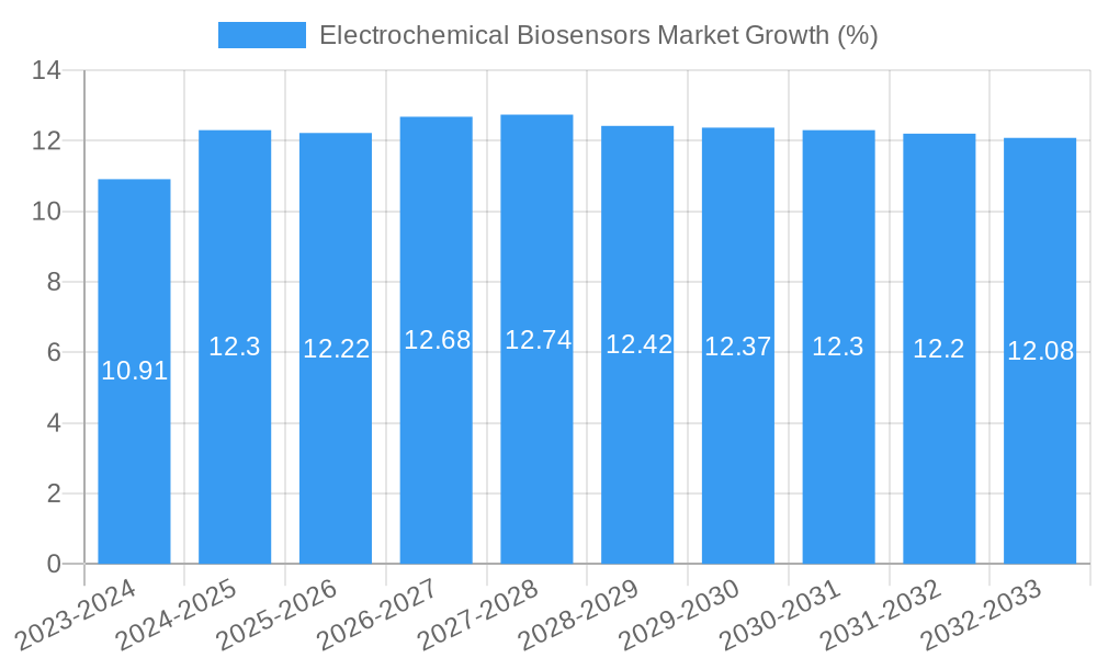 Electrochemical Biosensors Market Growth