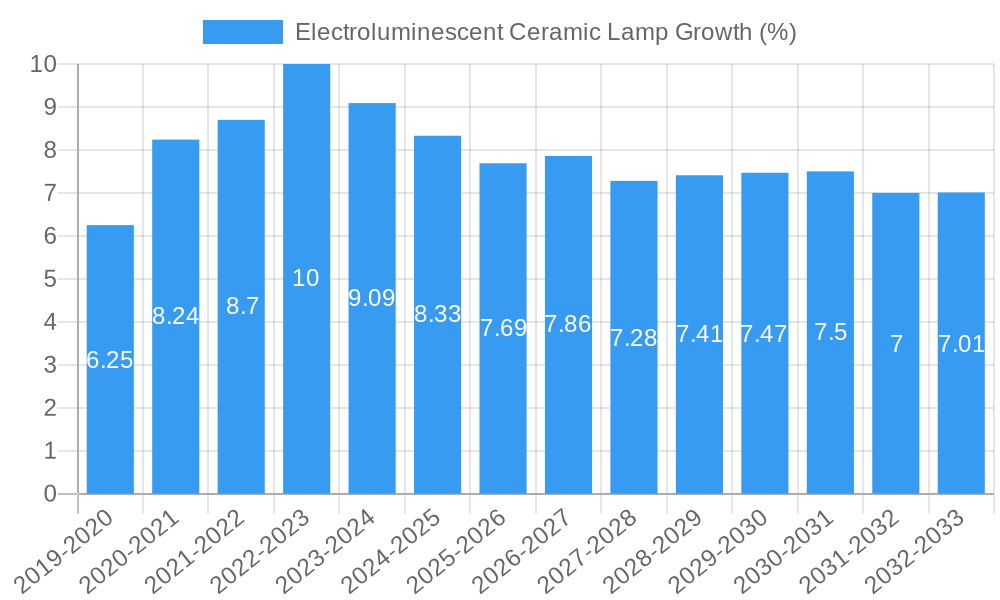 Electroluminescent Ceramic Lamp Growth