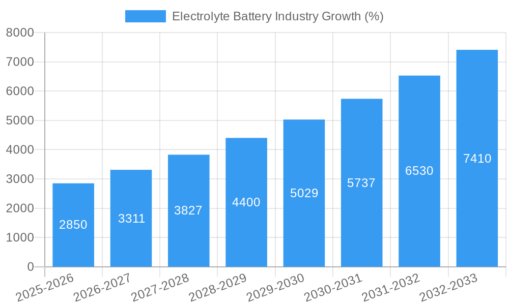 Electrolyte Battery Industry Growth