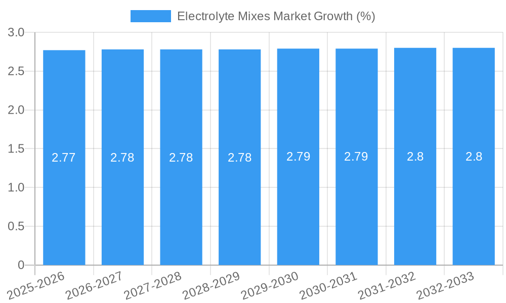 Electrolyte Mixes Market Growth