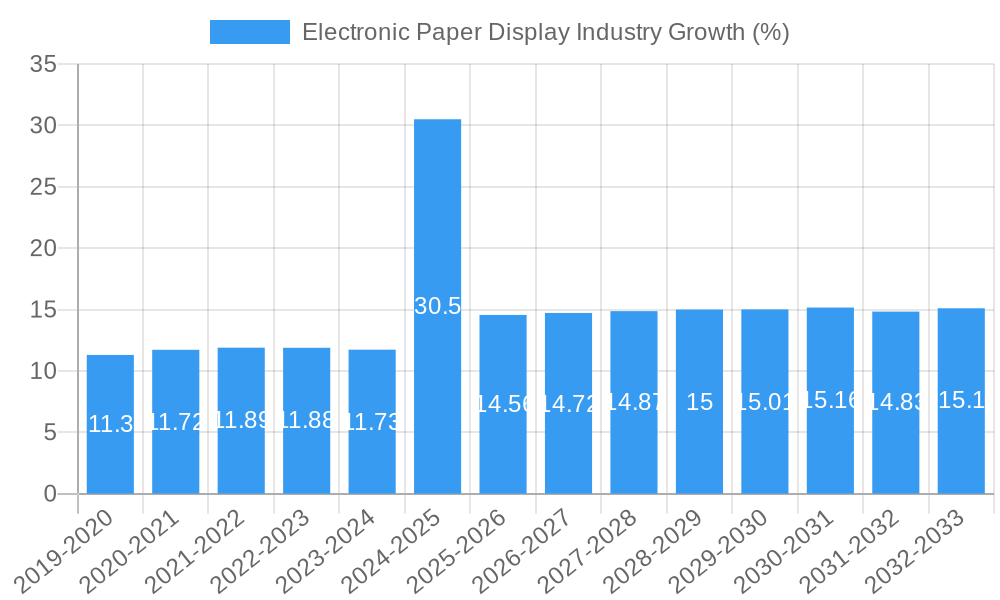 Electronic Paper Display Industry Growth