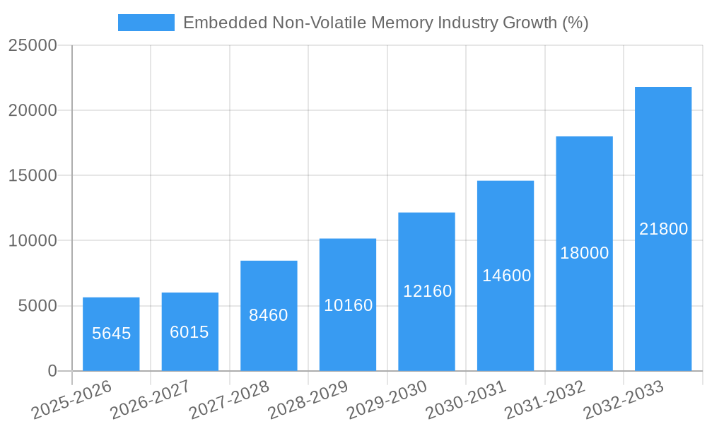 Embedded Non-Volatile Memory Industry Growth