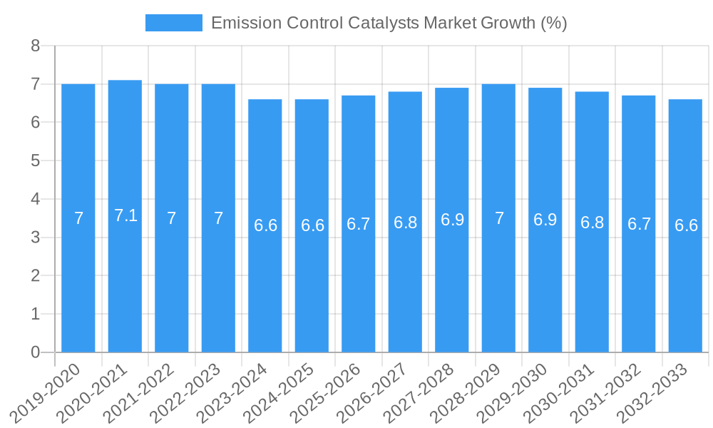 Emission Control Catalysts Market Growth