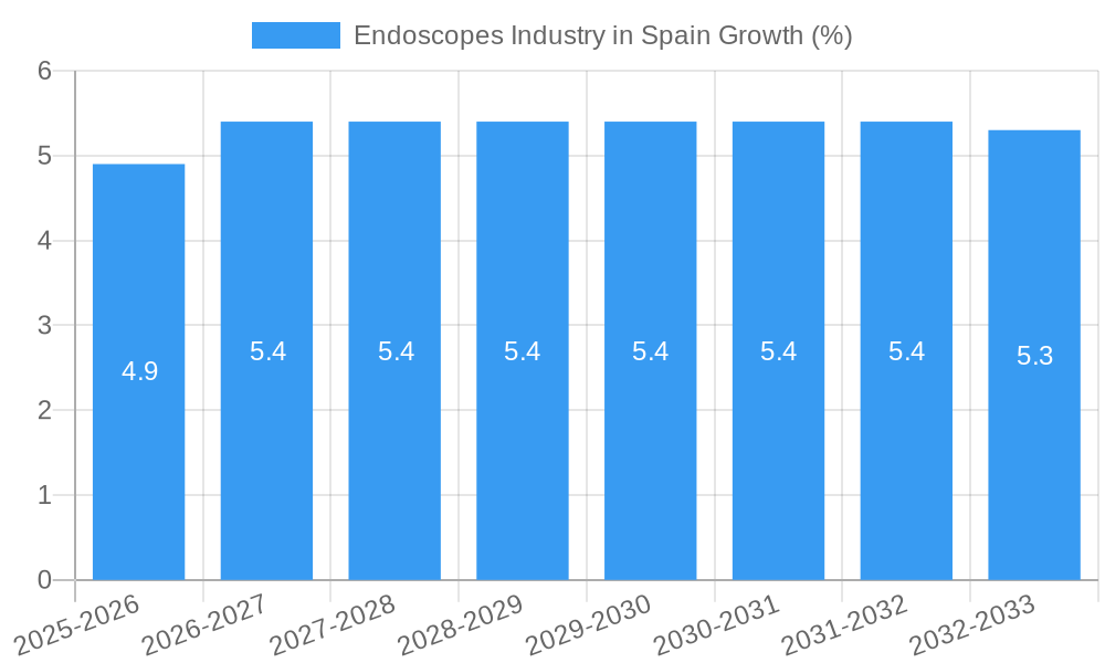 Endoscopes Industry in Spain Growth