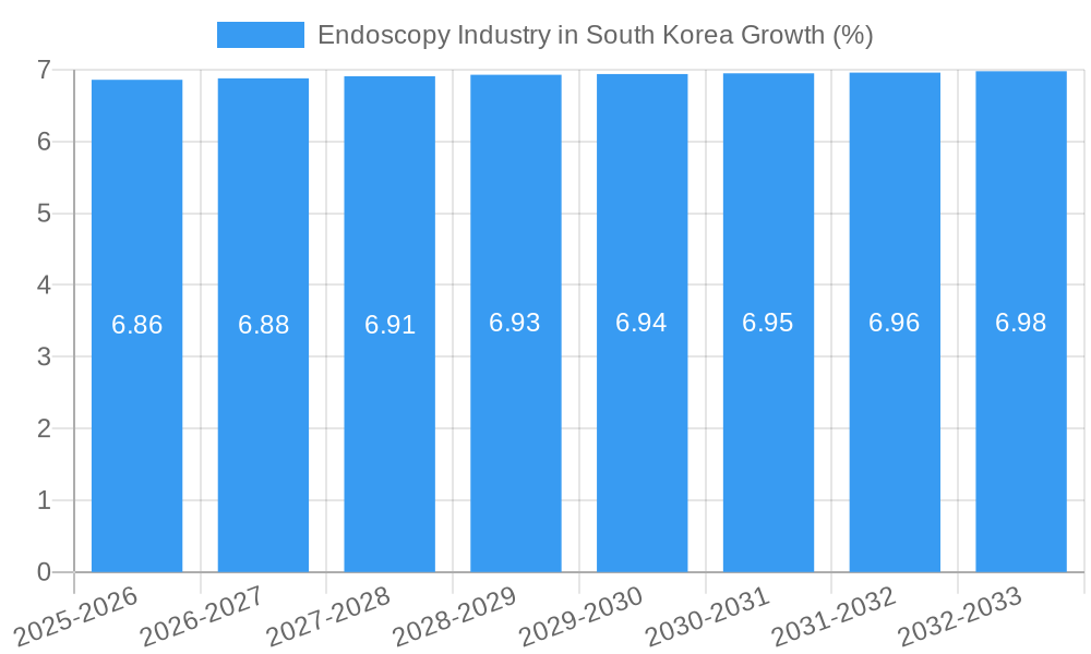 Endoscopy Industry in South Korea Growth