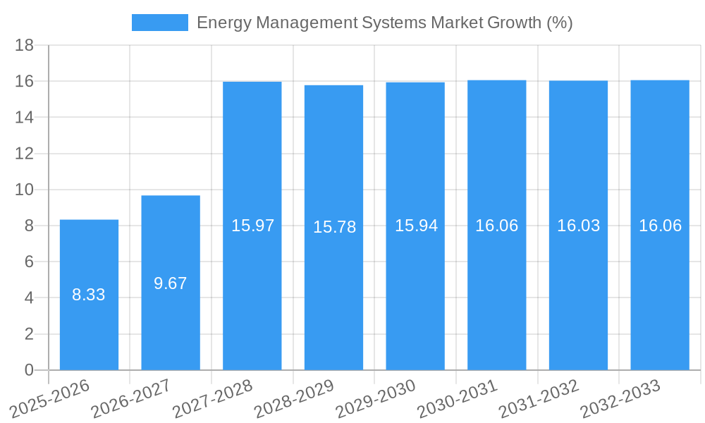 Energy Management Systems Market Growth