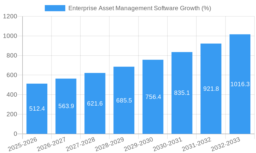 Enterprise Asset Management Software Growth