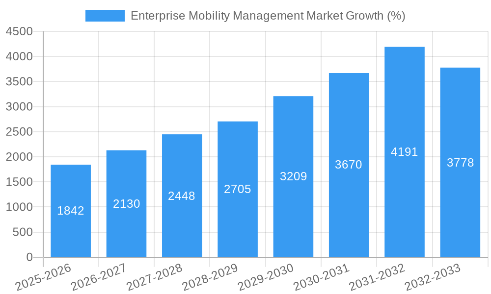 Enterprise Mobility Management Market Growth