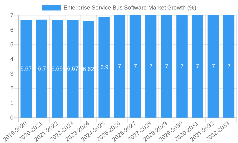 Enterprise Service Bus Software Market Growth