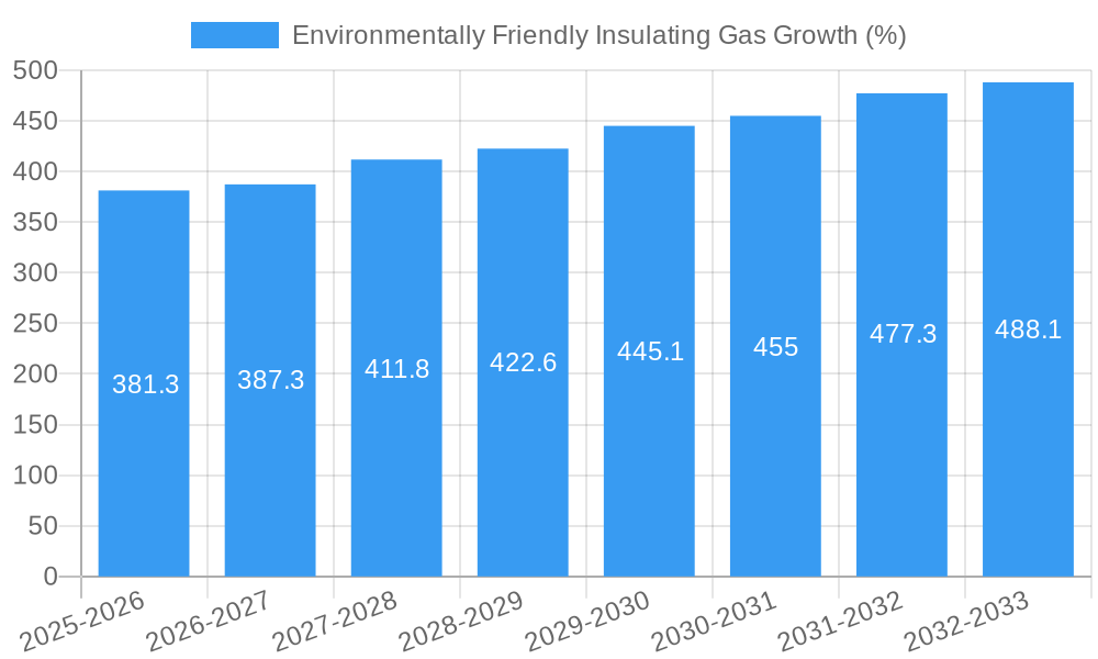 Environmentally Friendly Insulating Gas Growth