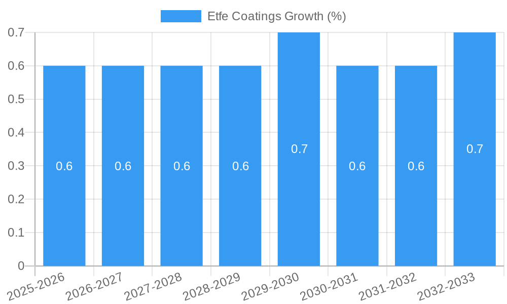 Etfe Coatings Growth