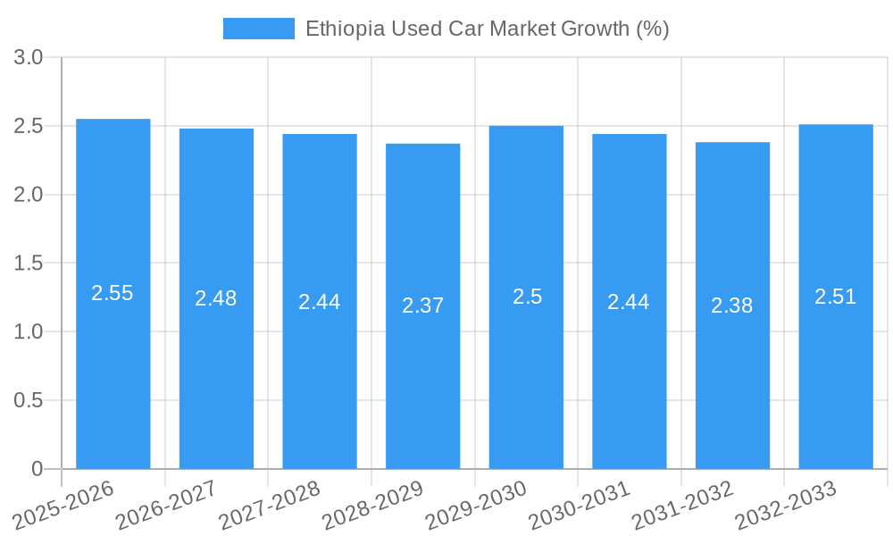 Ethiopia Used Car Market Growth
