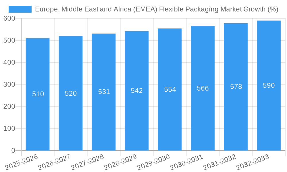 Europe, Middle East and Africa (EMEA) Flexible Packaging Market Growth