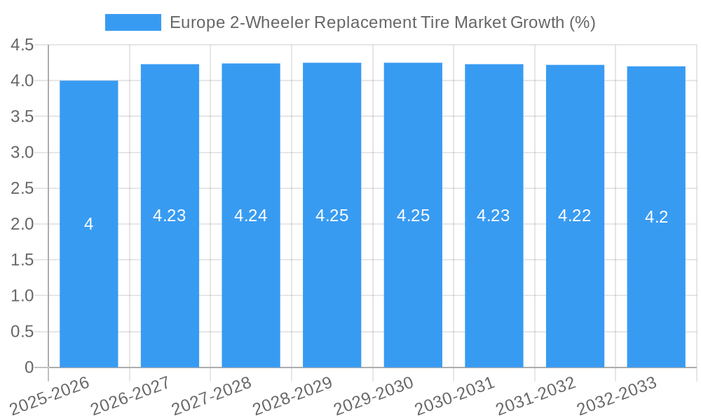 Europe 2-Wheeler Replacement Tire Market Growth