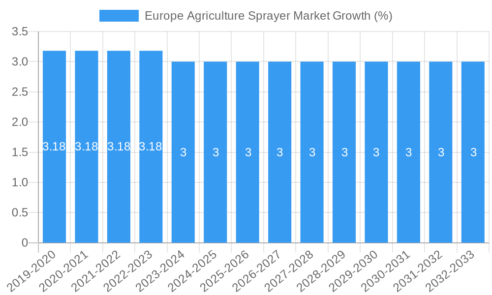 Europe Agriculture Sprayer Market Growth