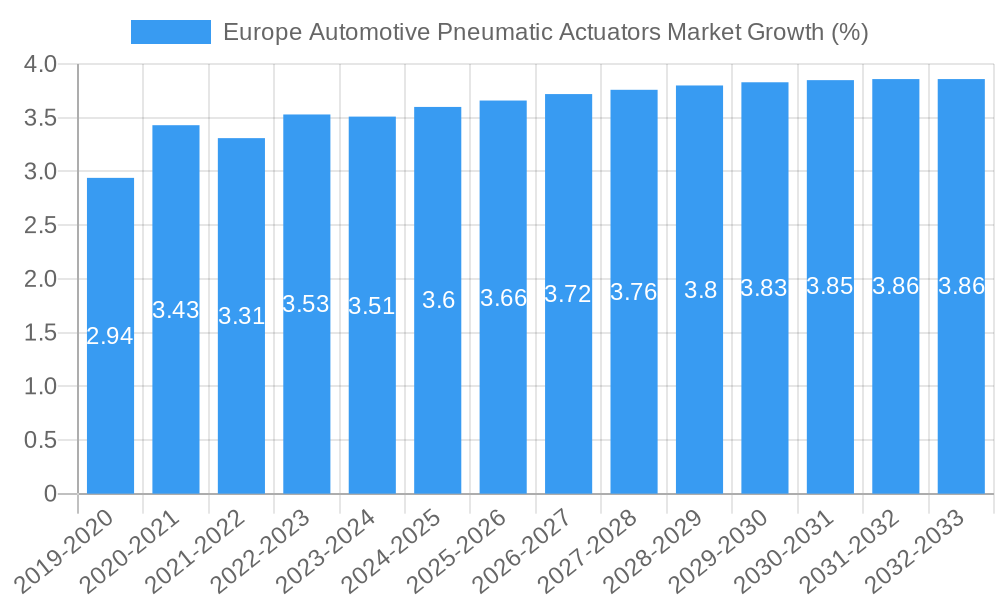 Europe Automotive Pneumatic Actuators Market Growth