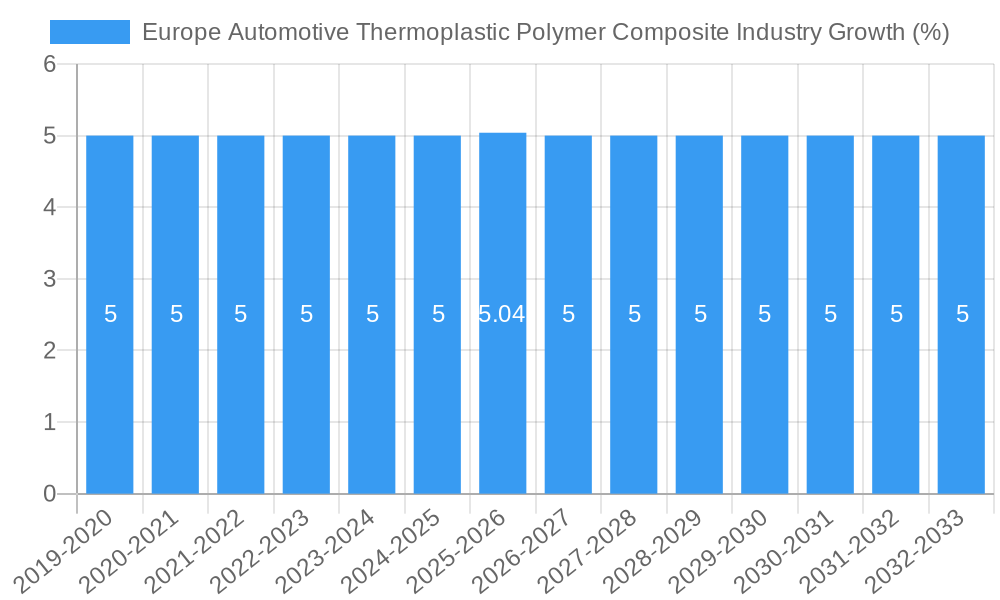 Europe Automotive Thermoplastic Polymer Composite Industry Growth