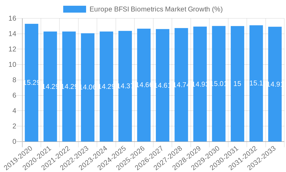 Europe BFSI Biometrics Market Growth