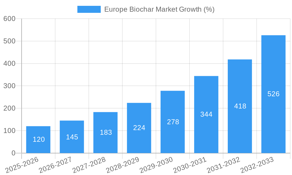 Europe Biochar Market Growth