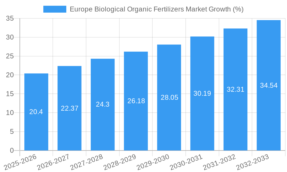 Europe Biological Organic Fertilizers Market Growth
