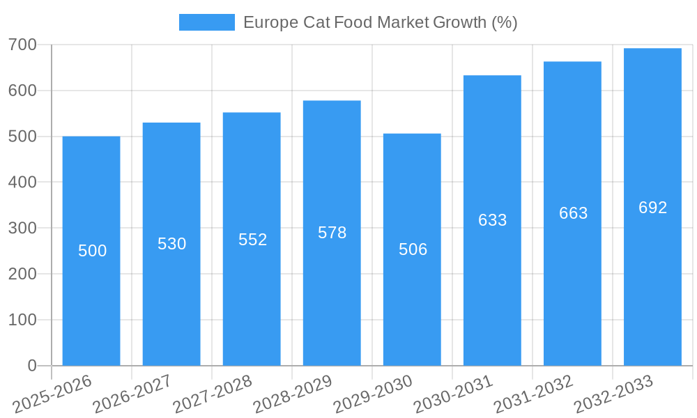 Europe Cat Food Market Growth