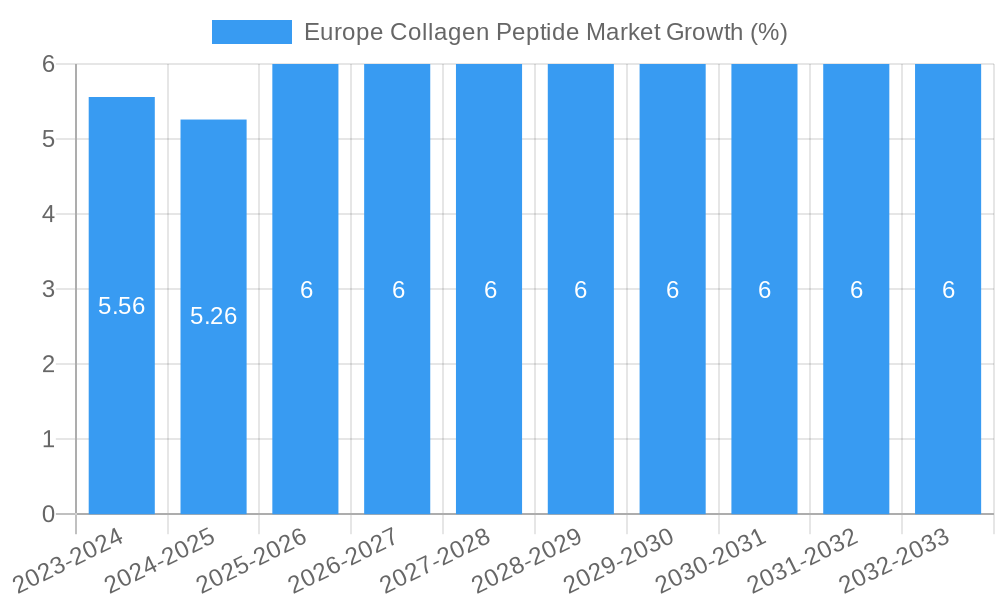 Europe Collagen Peptide Market Growth