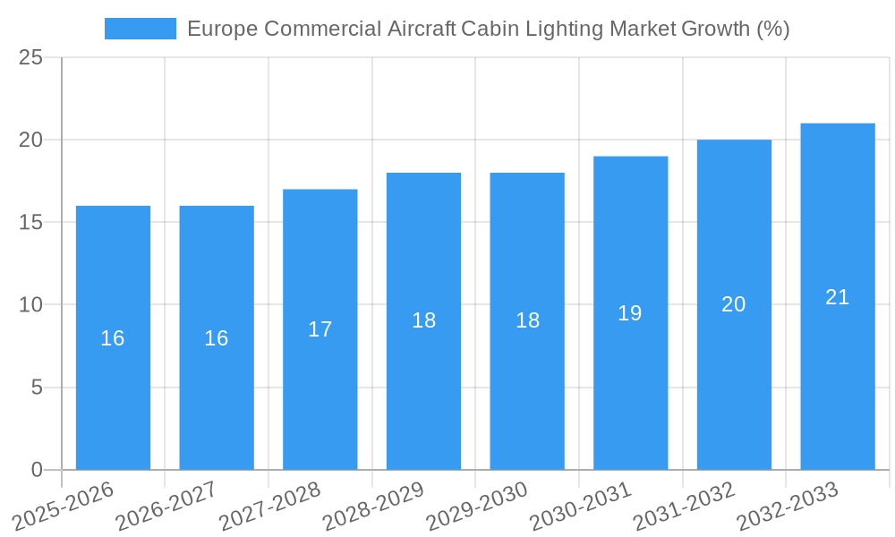 Europe Commercial Aircraft Cabin Lighting Market Growth