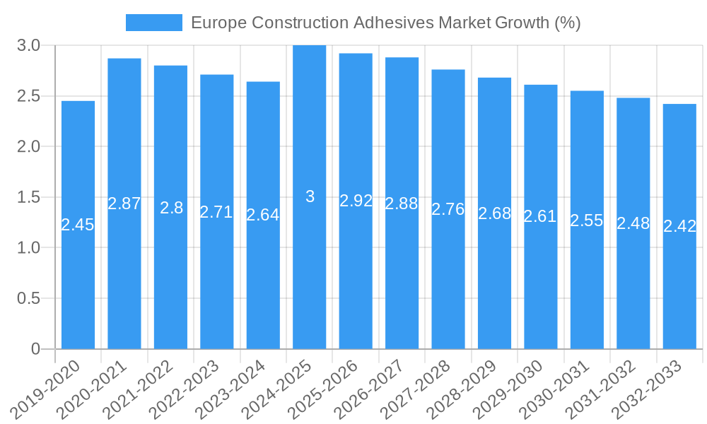 Europe Construction Adhesives Market Growth
